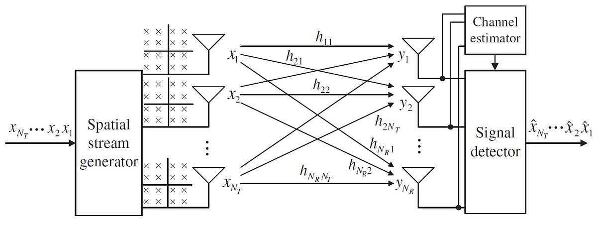 Spatial-multiplexing示意圖。在傳送端每根天線傳送不同訊號，接收端收到組合後的訊號用不同方法偵測